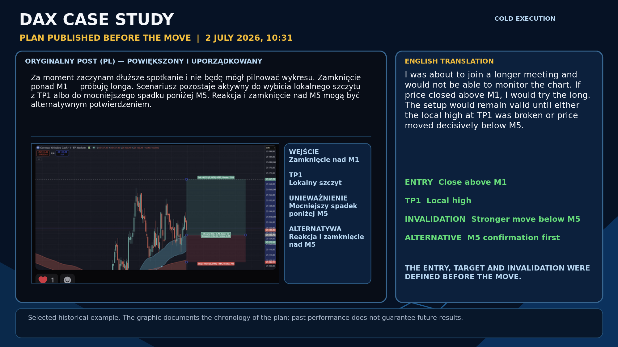 Chart from the archived 10:31 DAX plan, with an anticipated long entry, local-high target and invalidation conditions.