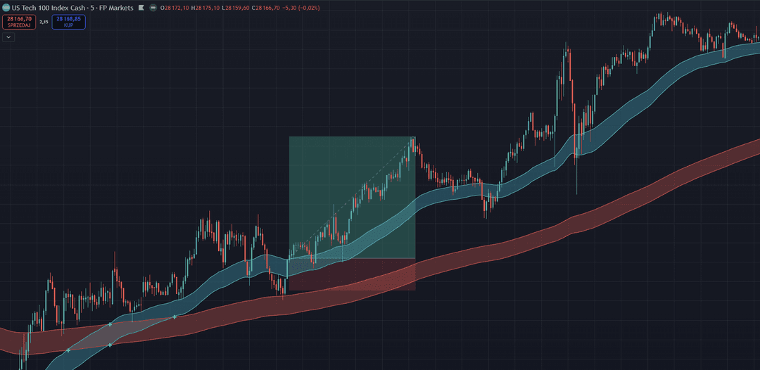 US100 five-minute chart showing an upward trend, a faster blue band above a slower red band, and a marked long setup after a pullback.